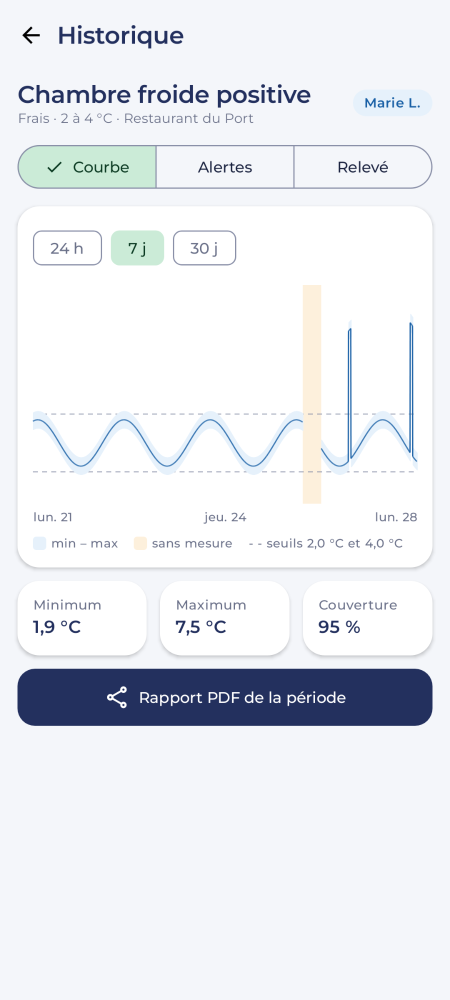 Historique d'une chambre froide sur 7 jours : courbe, seuils, minimum, maximum et rapport PDF